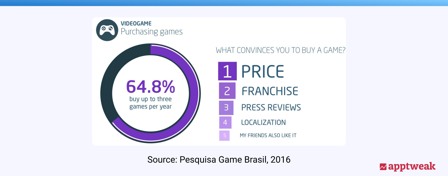 Localization is among the top 5 reasons to download a game in Brazil